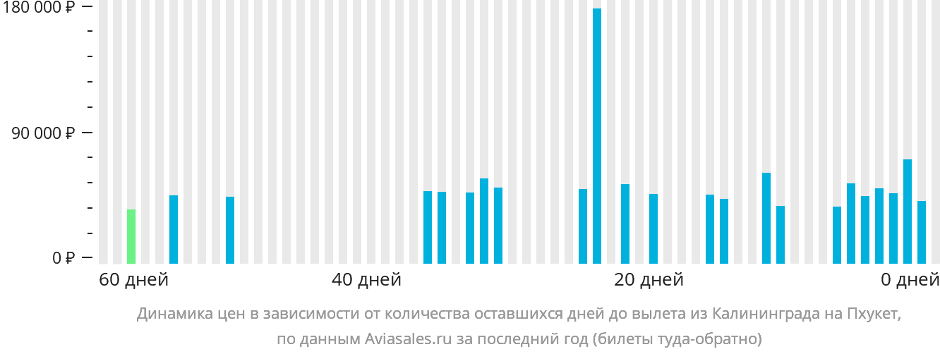 Динамика цен в зависимости от количества оставшихся дней до вылета из Калининграда на Пхукет
