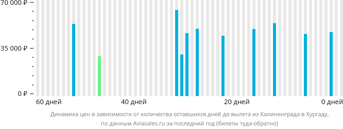 Динамика цен в зависимости от количества оставшихся дней до вылета из Калининграда в Хургаду