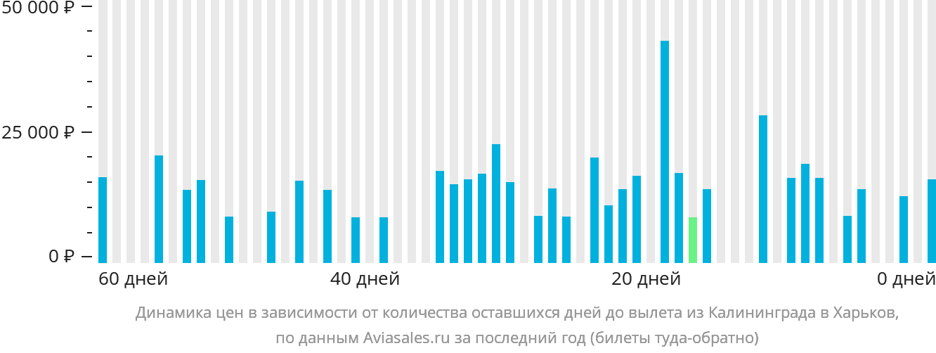 Динамика цен в зависимости от количества оставшихся дней до вылета из Калининграда в Харьков