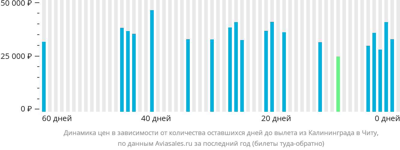 Динамика цен в зависимости от количества оставшихся дней до вылета из Калининграда в Читу