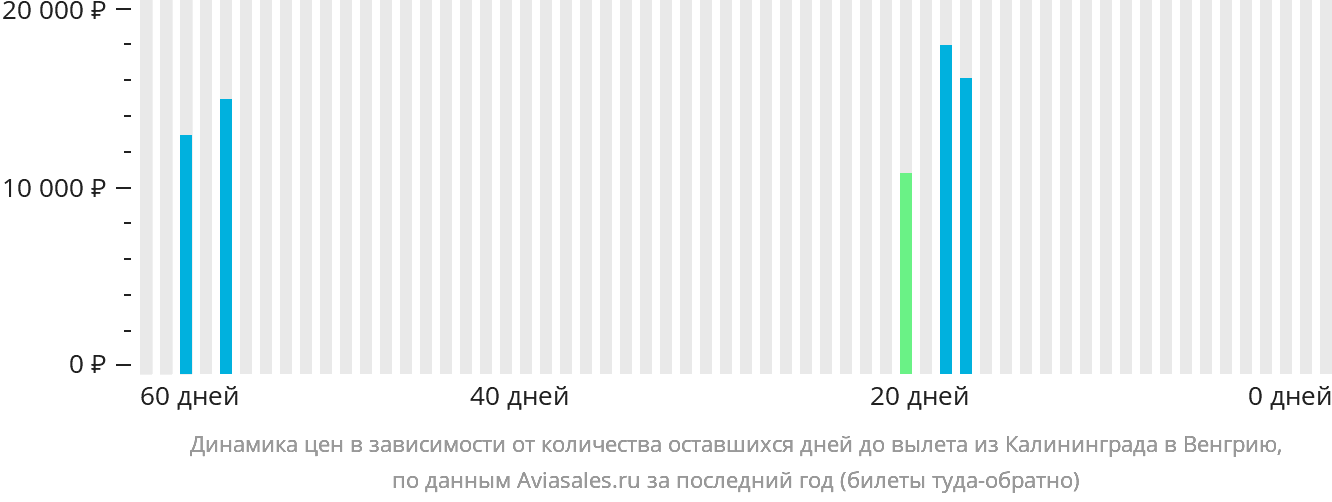 Динамика цен в зависимости от количества оставшихся дней до вылета из Калининграда в Венгрию