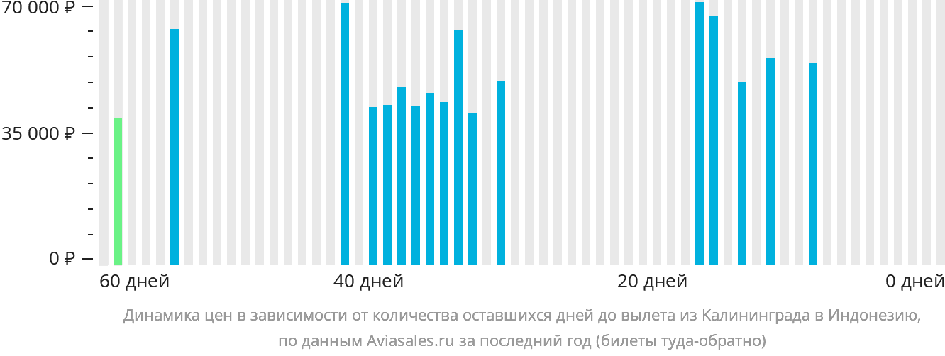 Динамика цен в зависимости от количества оставшихся дней до вылета из Калининграда в Индонезию
