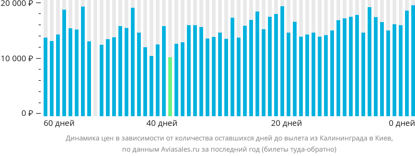 Динамика цен в зависимости от количества оставшихся дней до вылета из Калининграда в Киев