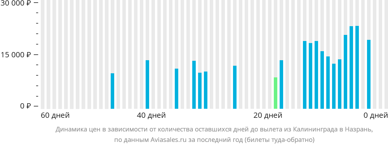 Динамика цен в зависимости от количества оставшихся дней до вылета из Калининграда в Магас