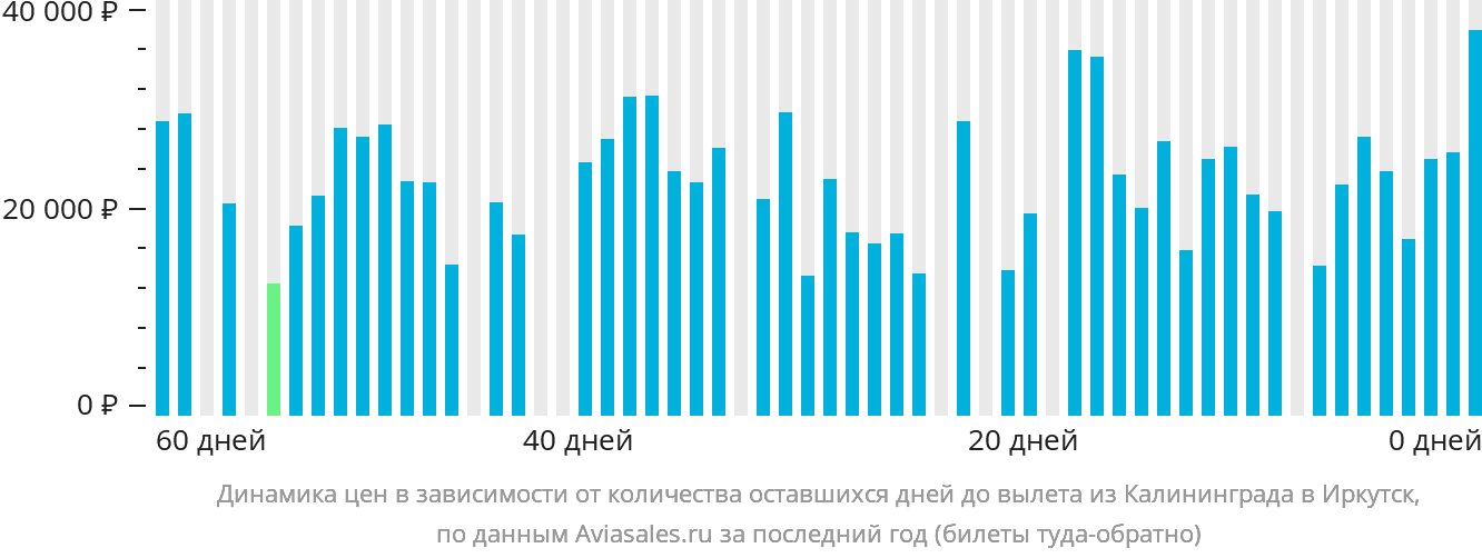 Динамика цен в зависимости от количества оставшихся дней до вылета из Калининграда в Иркутск