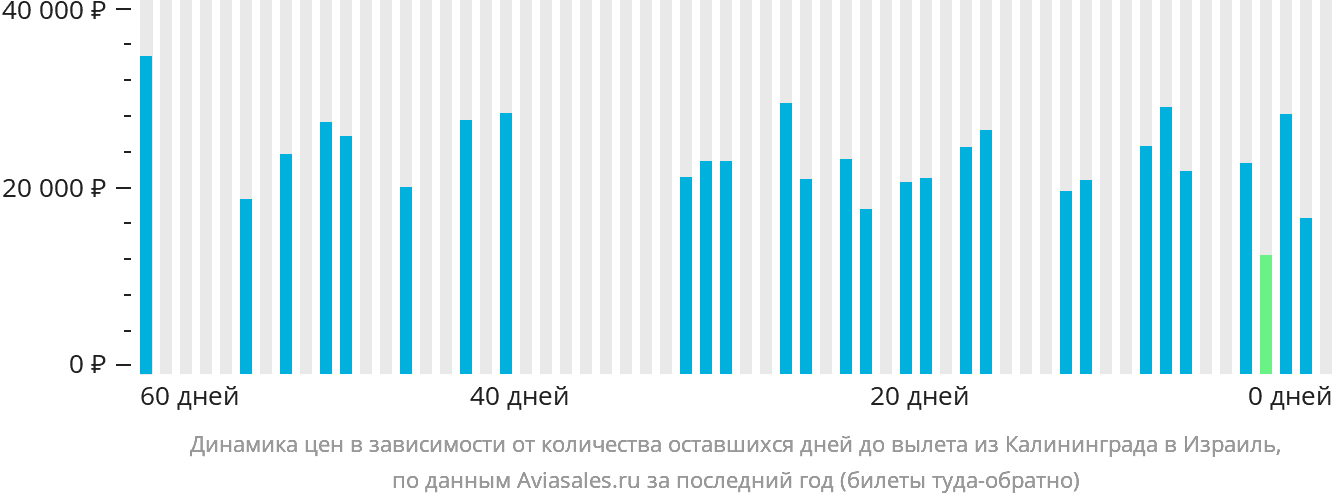 Динамика цен в зависимости от количества оставшихся дней до вылета из Калининграда в Израиль