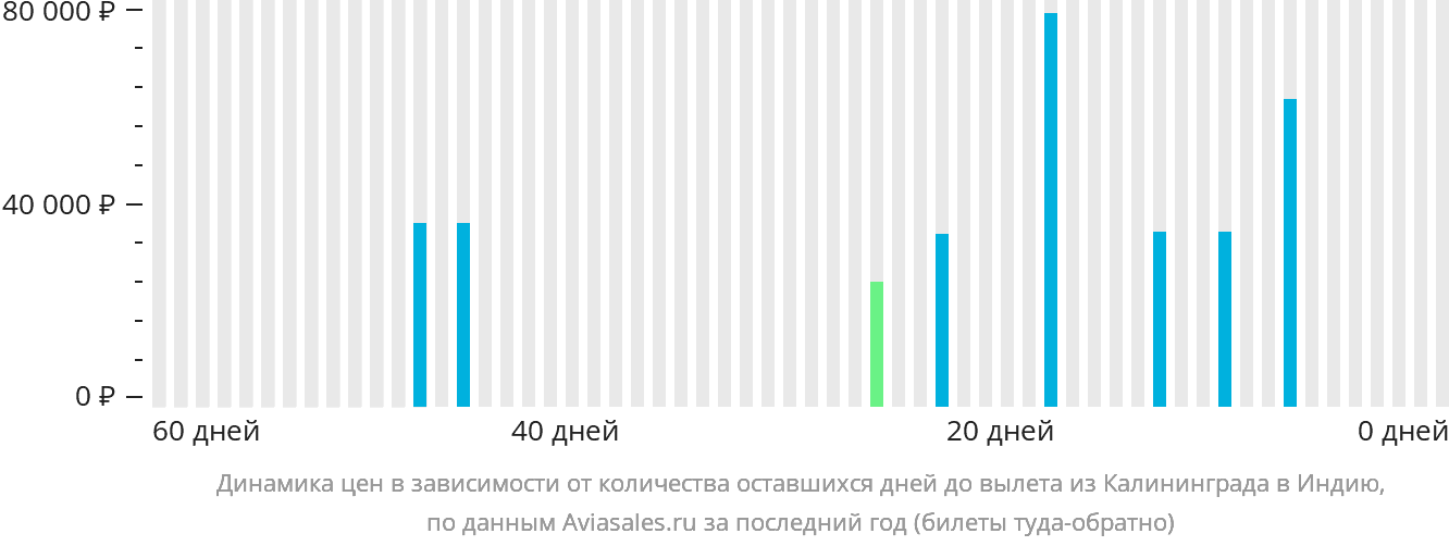 Динамика цен в зависимости от количества оставшихся дней до вылета из Калининграда в Индию
