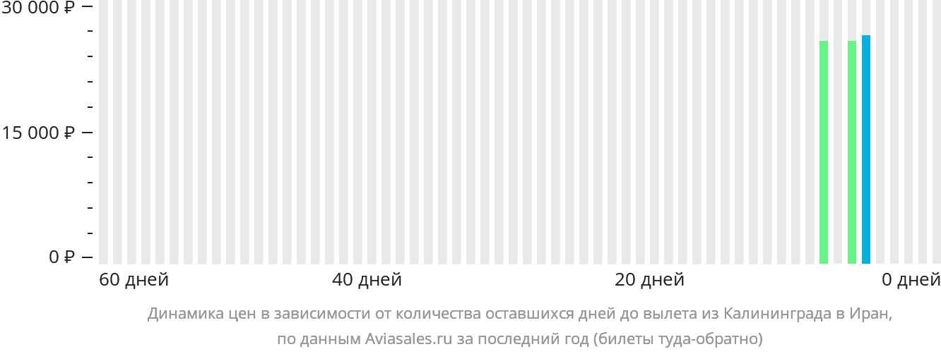 Динамика цен в зависимости от количества оставшихся дней до вылета из Калининграда в Иран