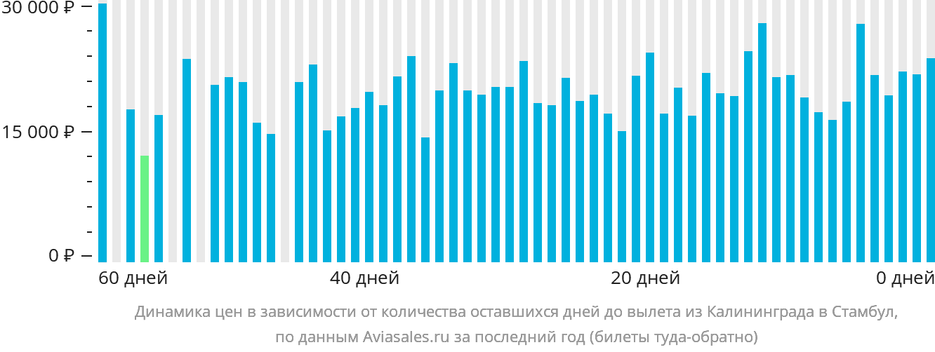 Динамика цен в зависимости от количества оставшихся дней до вылета из Калининграда в Стамбул