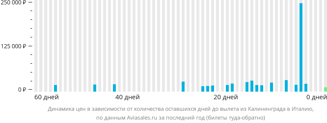Динамика цен в зависимости от количества оставшихся дней до вылета из Калининграда в Италию