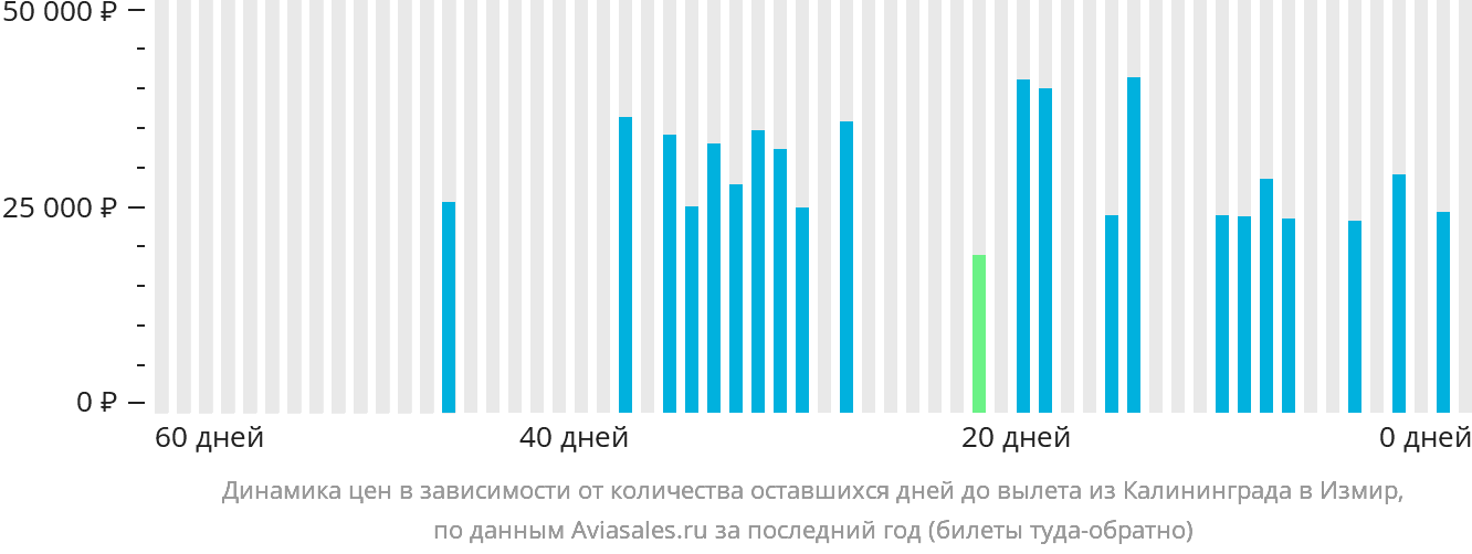 Динамика цен в зависимости от количества оставшихся дней до вылета из Калининграда в Измир