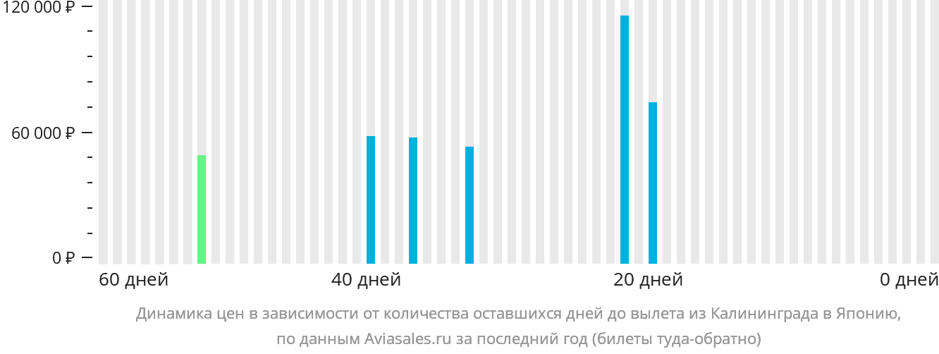 Динамика цен в зависимости от количества оставшихся дней до вылета из Калининграда в Японию
