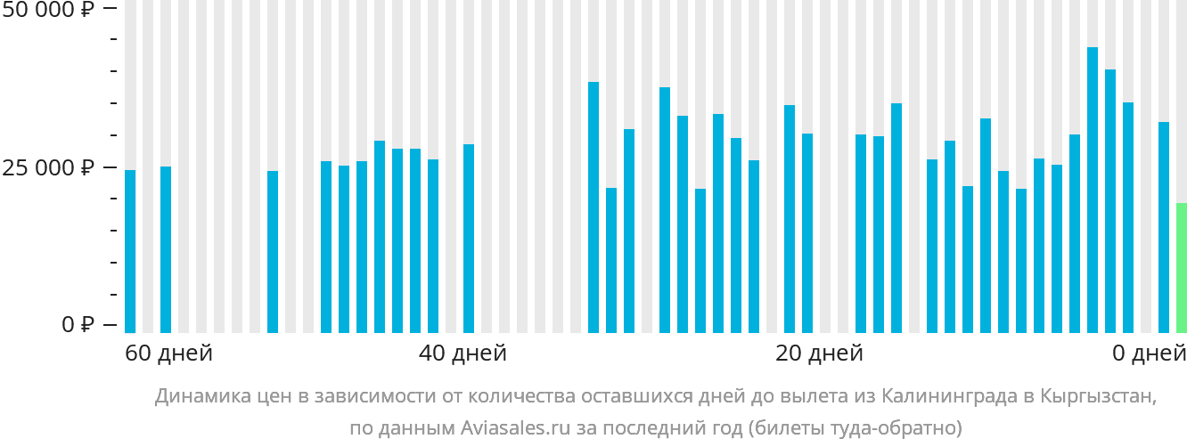 Динамика цен в зависимости от количества оставшихся дней до вылета из Калининграда в Кыргызстан