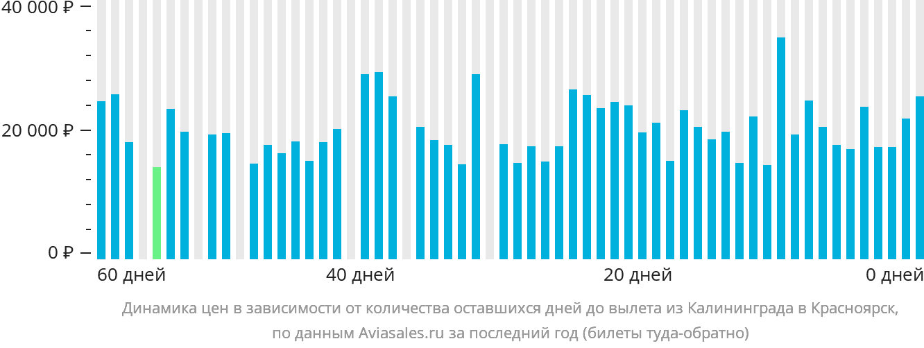 Динамика цен в зависимости от количества оставшихся дней до вылета из Калининграда в Красноярск