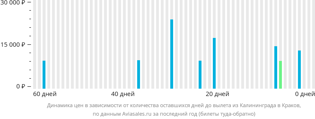 Динамика цен в зависимости от количества оставшихся дней до вылета из Калининграда в Краков