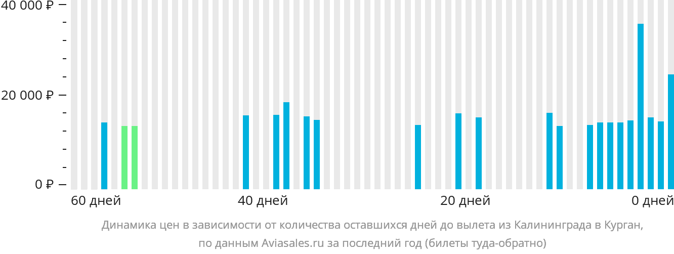 Динамика цен в зависимости от количества оставшихся дней до вылета из Калининграда в Курган