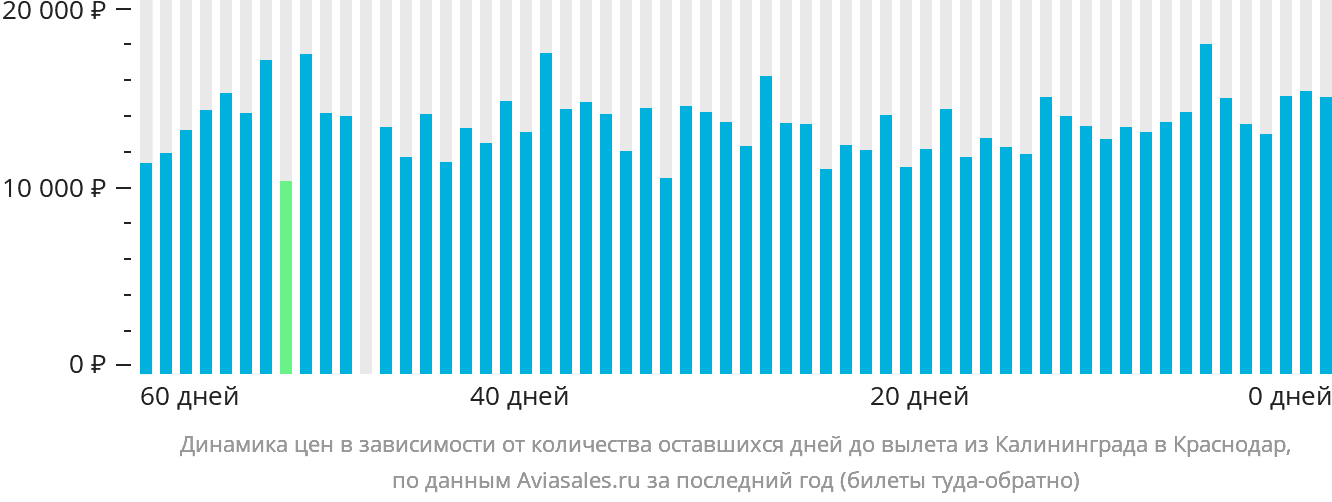 Динамика цен в зависимости от количества оставшихся дней до вылета из Калининграда в Краснодар