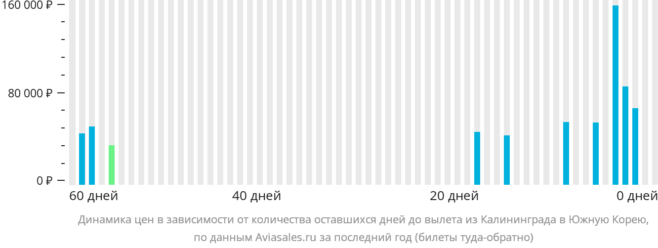 Динамика цен в зависимости от количества оставшихся дней до вылета из Калининграда в Южную Корею
