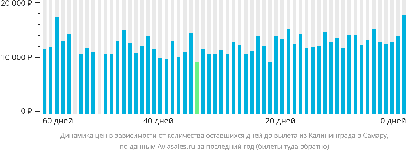 Динамика цен в зависимости от количества оставшихся дней до вылета из Калининграда в Самару