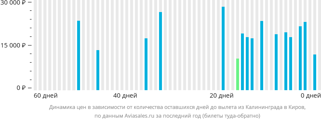 Динамика цен в зависимости от количества оставшихся дней до вылета из Калининграда в Киров