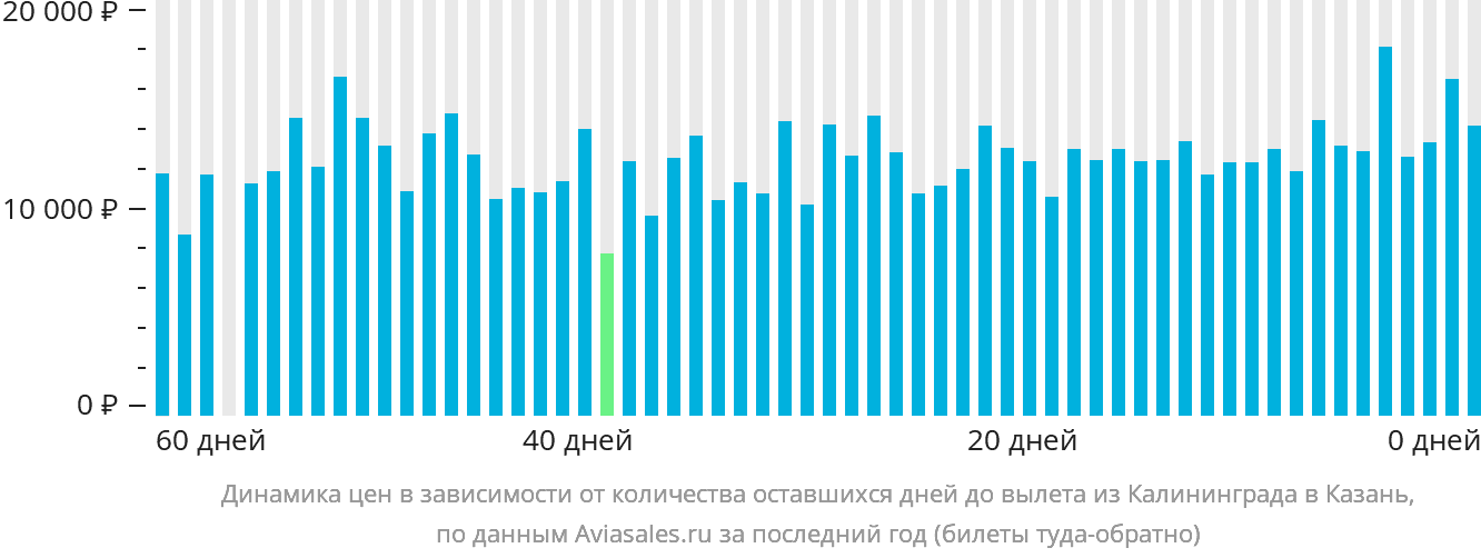 Динамика цен в зависимости от количества оставшихся дней до вылета из Калининграда в Казань