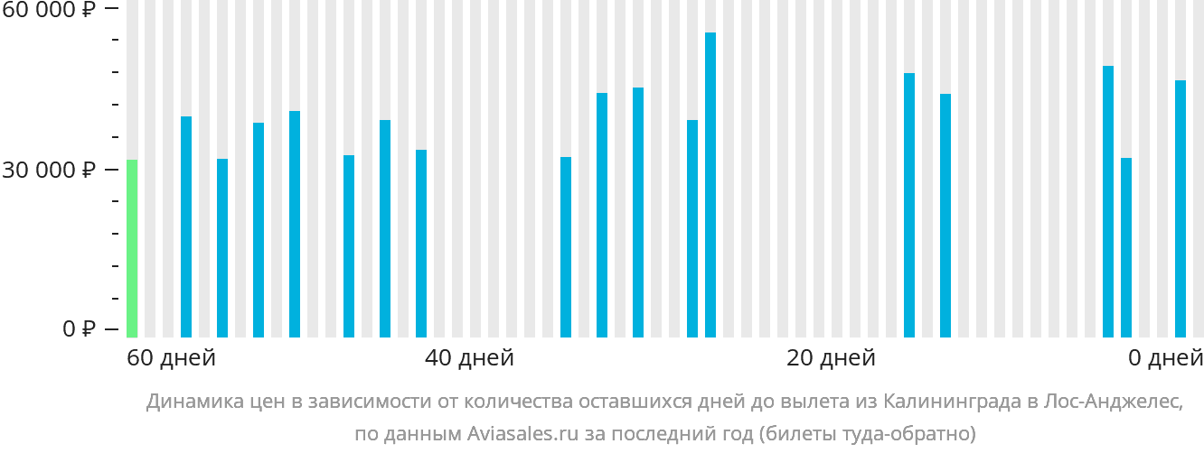 Динамика цен в зависимости от количества оставшихся дней до вылета из Калининграда в Лос-Анджелес