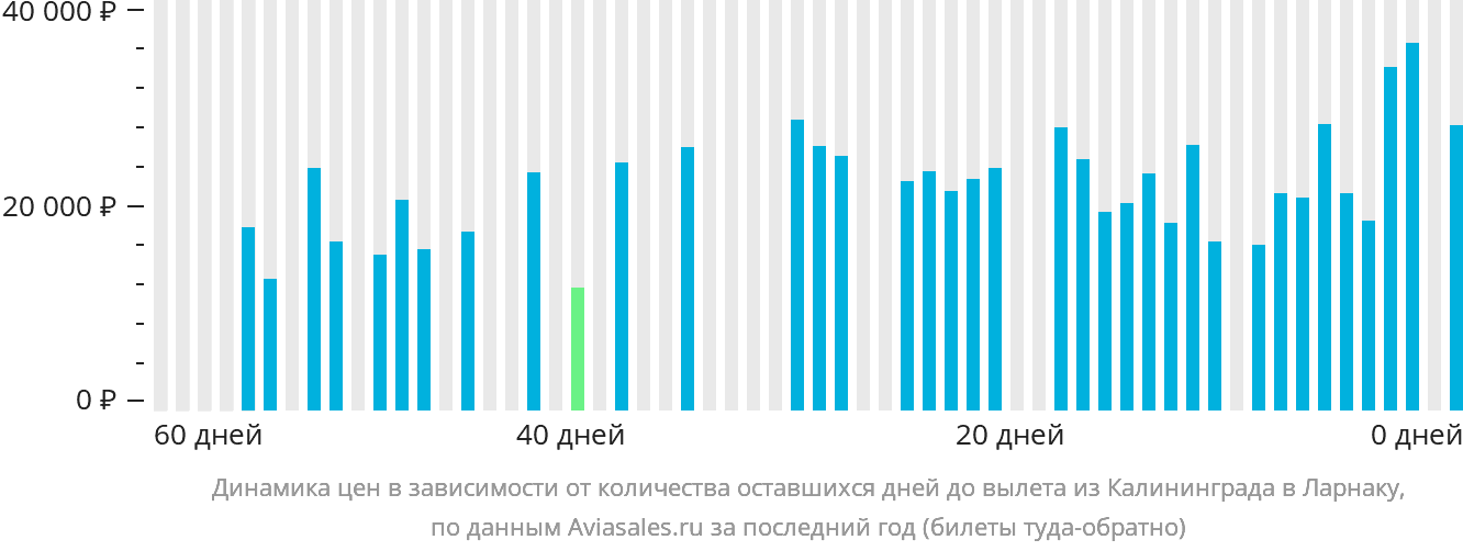 Динамика цен в зависимости от количества оставшихся дней до вылета из Калининграда в Ларнаку