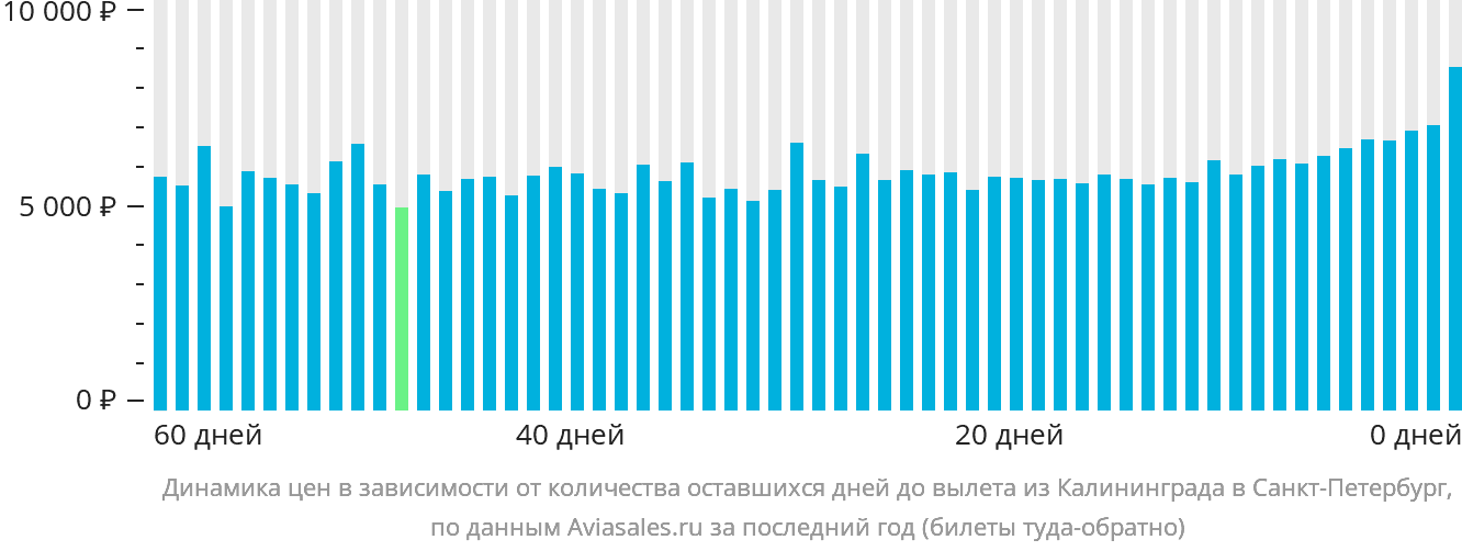 Динамика цен в зависимости от количества оставшихся дней до вылета из Калининграда в Санкт-Петербург