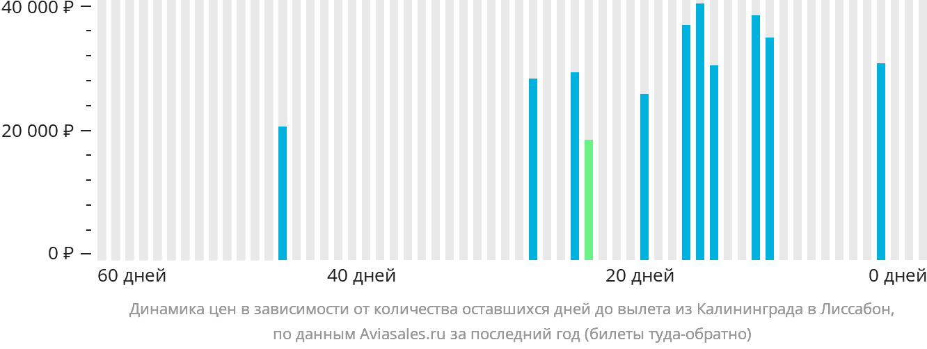 Динамика цен в зависимости от количества оставшихся дней до вылета из Калининграда в Лиссабон