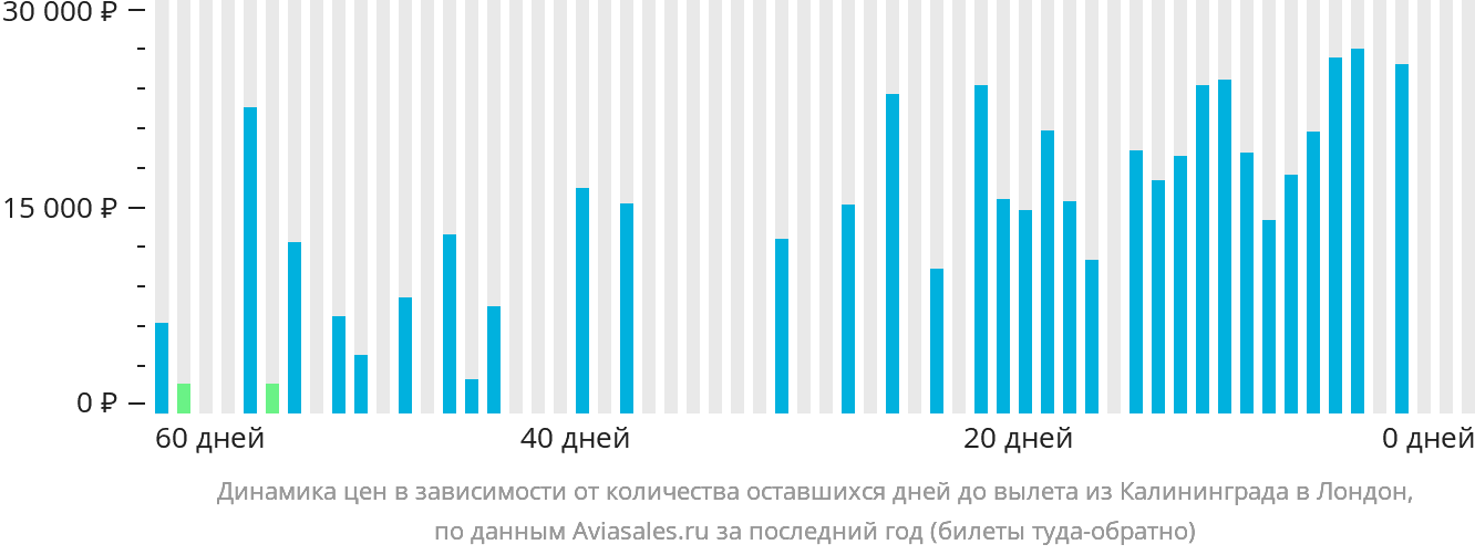 Динамика цен в зависимости от количества оставшихся дней до вылета из Калининграда в Лондон