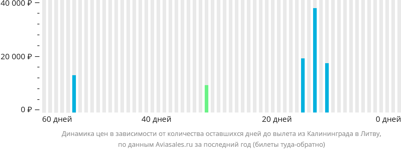 Динамика цен в зависимости от количества оставшихся дней до вылета из Калининграда в Литву