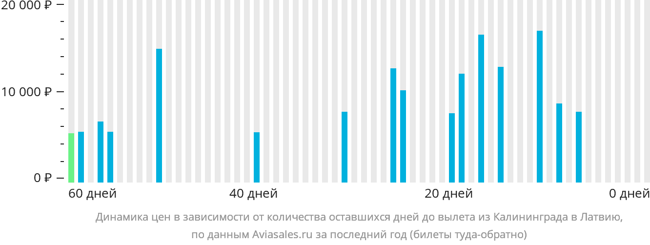 Динамика цен в зависимости от количества оставшихся дней до вылета из Калининграда в Латвию