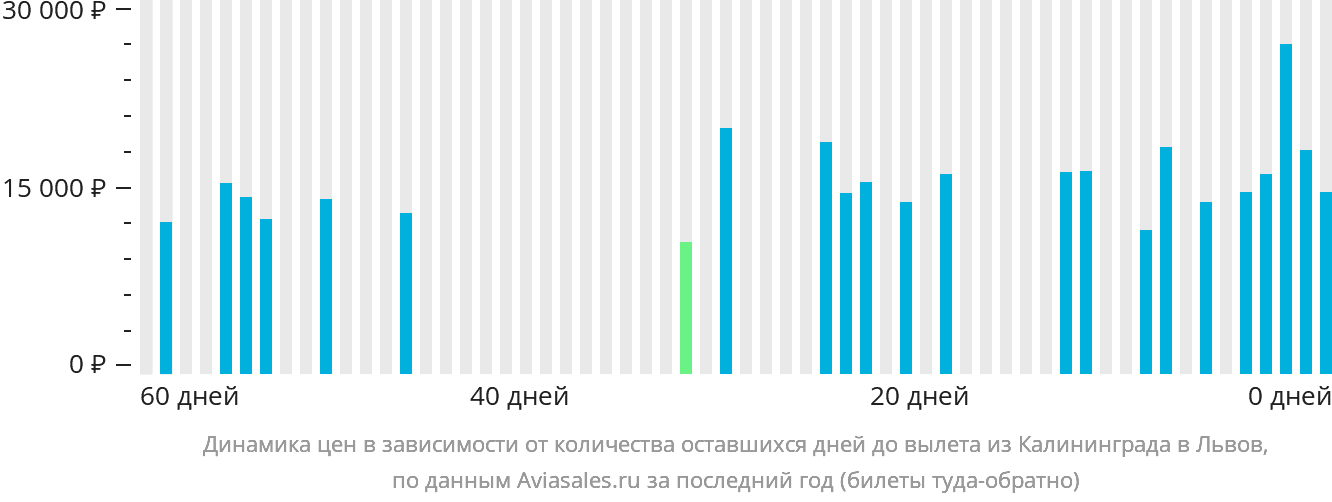 Динамика цен в зависимости от количества оставшихся дней до вылета из Калининграда в Львов