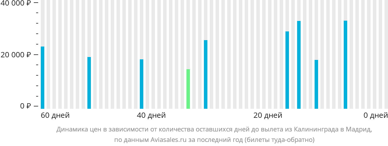 Динамика цен в зависимости от количества оставшихся дней до вылета из Калининграда в Мадрид
