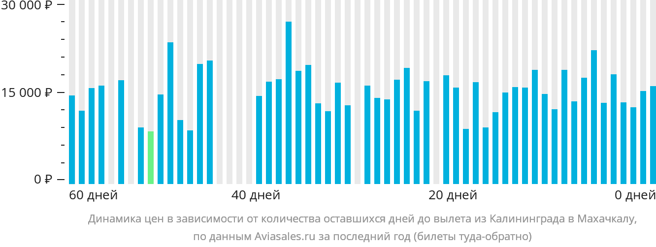 Динамика цен в зависимости от количества оставшихся дней до вылета из Калининграда в Махачкалу