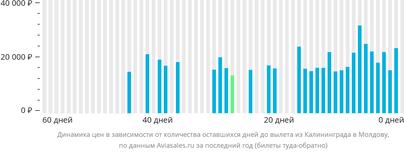 Динамика цен в зависимости от количества оставшихся дней до вылета из Калининграда в Молдову