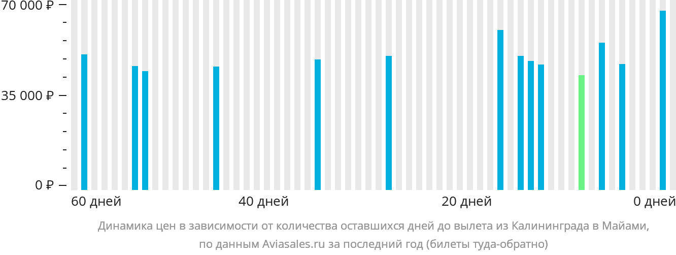 Динамика цен в зависимости от количества оставшихся дней до вылета из Калининграда в Майами