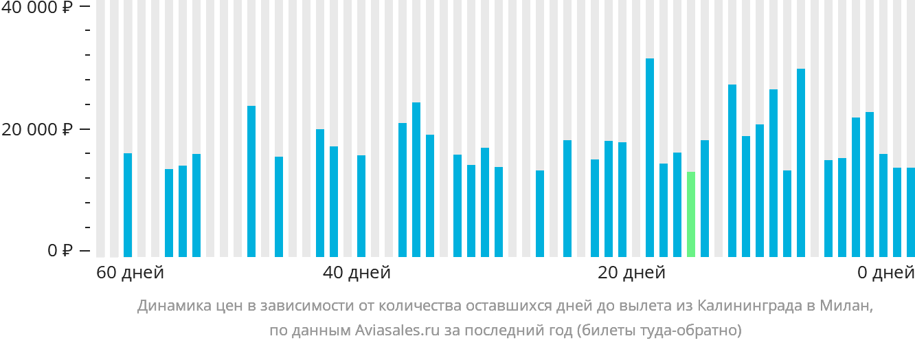 Динамика цен в зависимости от количества оставшихся дней до вылета из Калининграда в Милан