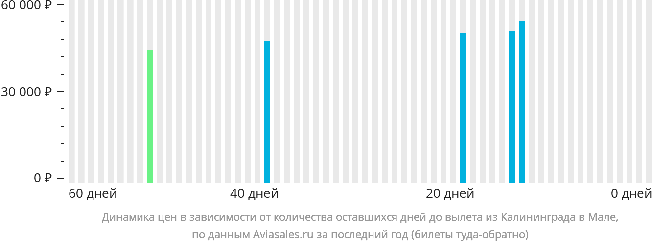 Динамика цен в зависимости от количества оставшихся дней до вылета из Калининграда в Мале
