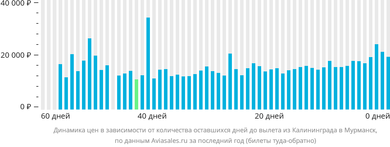 Динамика цен в зависимости от количества оставшихся дней до вылета из Калининграда в Мурманск