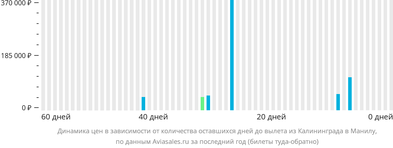 Динамика цен в зависимости от количества оставшихся дней до вылета из Калининграда в Манилу