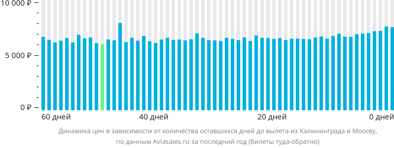 Динамика цен в зависимости от количества оставшихся дней до вылета из Калининграда в Москву