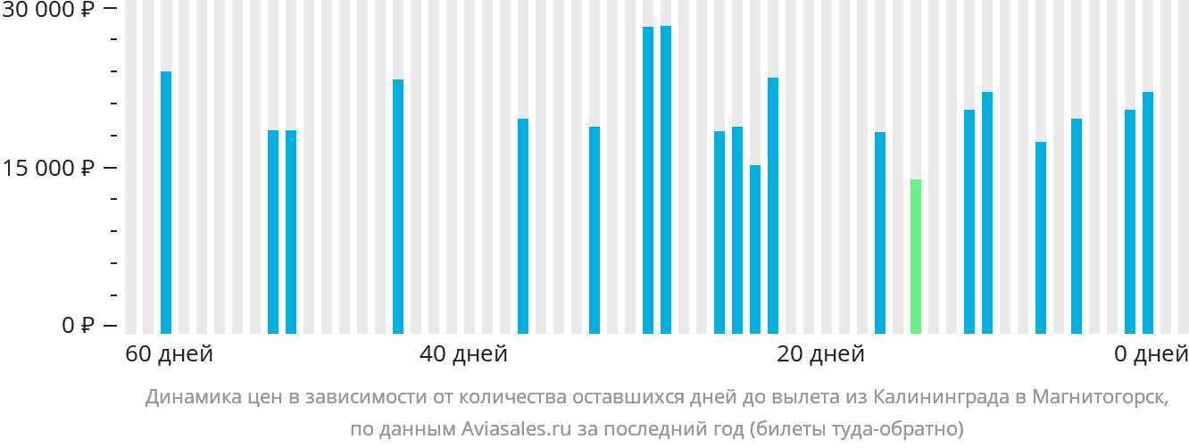 Динамика цен в зависимости от количества оставшихся дней до вылета из Калининграда в Магнитогорск