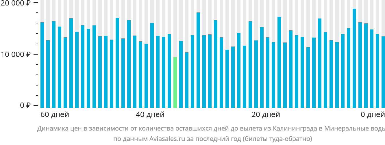 Динамика цен в зависимости от количества оставшихся дней до вылета из Калининграда в Минеральные Воды