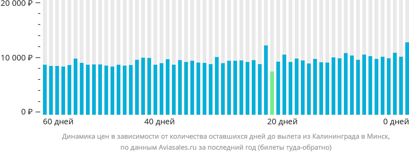 Динамика цен в зависимости от количества оставшихся дней до вылета из Калининграда в Минск