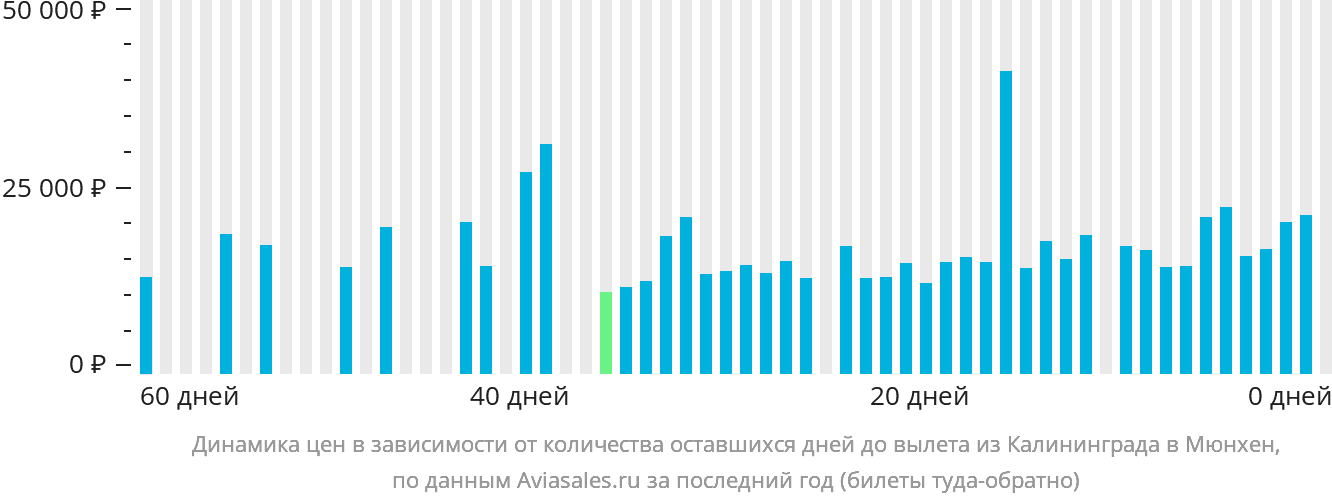 Динамика цен в зависимости от количества оставшихся дней до вылета из Калининграда в Мюнхен