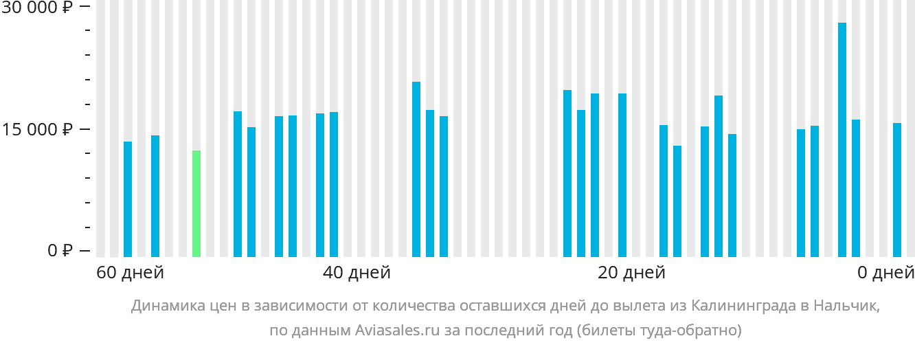 Динамика цен в зависимости от количества оставшихся дней до вылета из Калининграда в Нальчик