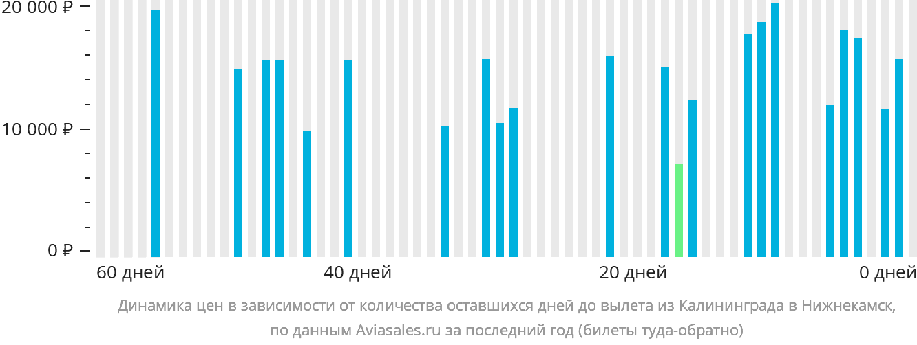 Динамика цен в зависимости от количества оставшихся дней до вылета из Калининграда в Набережные Челны (Нижнекамск)