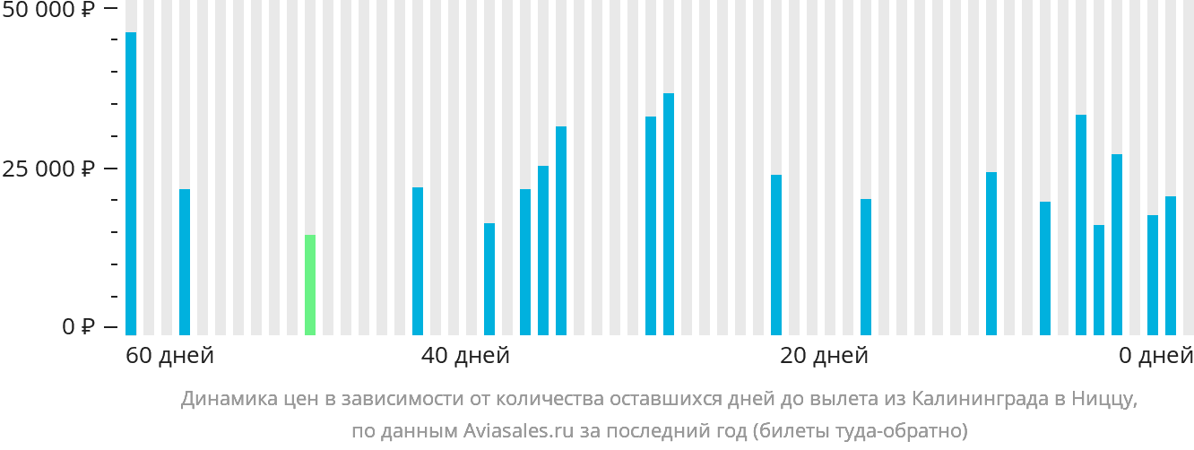 Динамика цен в зависимости от количества оставшихся дней до вылета из Калининграда в Ниццу