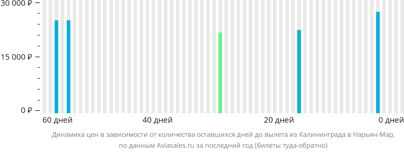 Динамика цен в зависимости от количества оставшихся дней до вылета из Калининграда в Нарьян-Мар